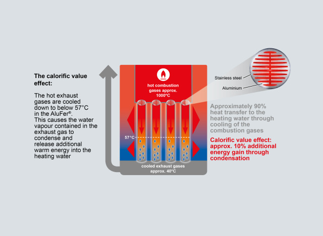 Unique and efficient heat exchange technology